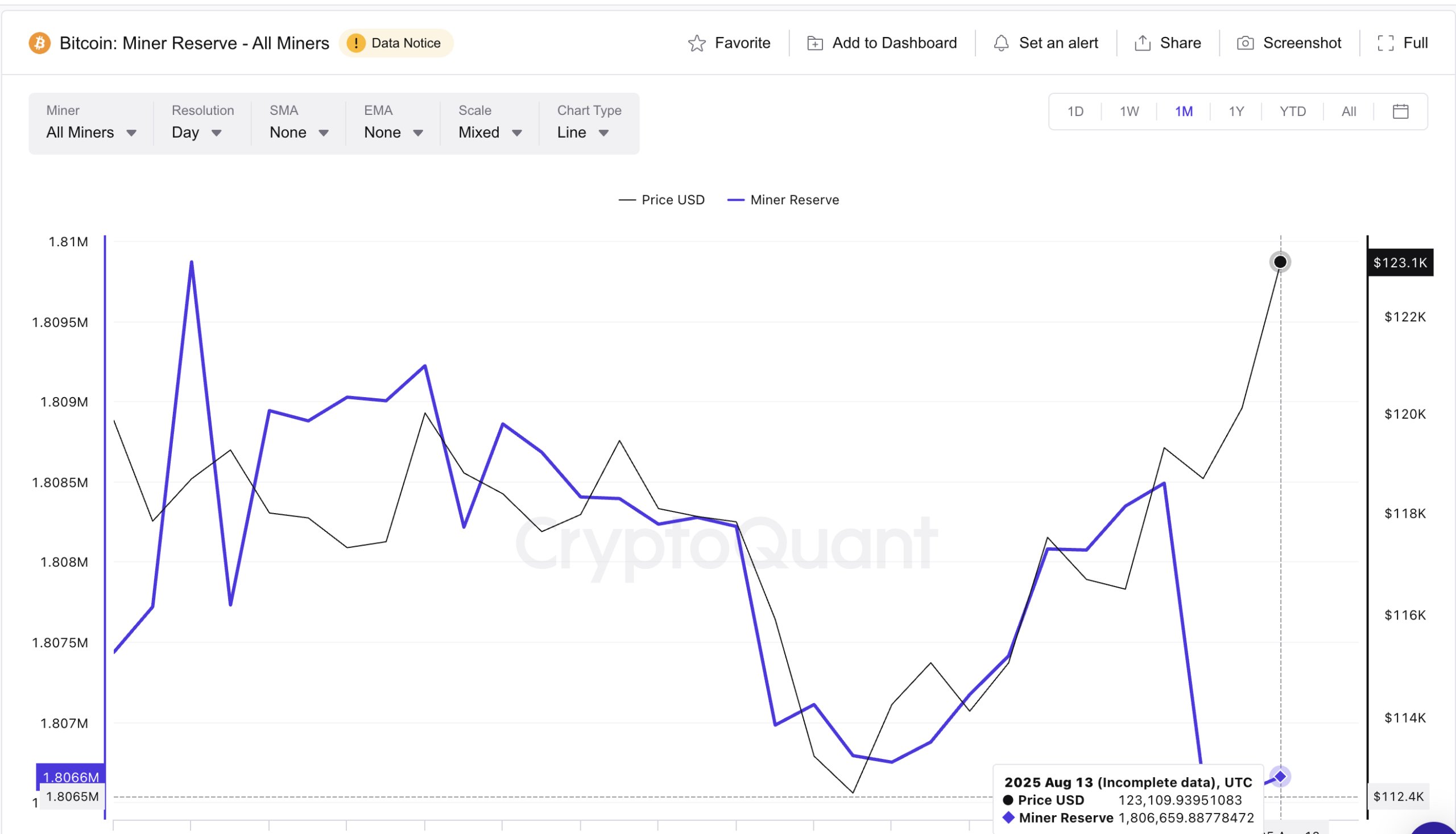 Bitcoin price and Miner Reserves: 