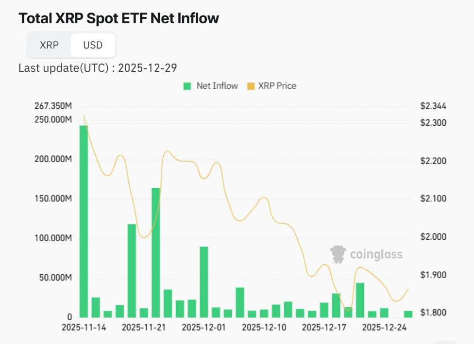 Total XRP Spot ETF Net Inflow