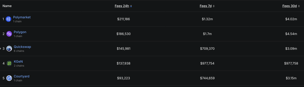 Polygon Flips Ethereum in Daily Fees as Polymarket Oscar Betting Hits $15M